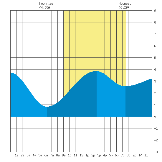 Sagchudak Island tide chart for Friday, October 17, 2025