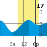 Sagchudak Island tide chart for Friday, October 17, 2025