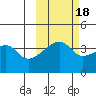 Sagchudak Island tide chart for Saturday, October 18, 2025