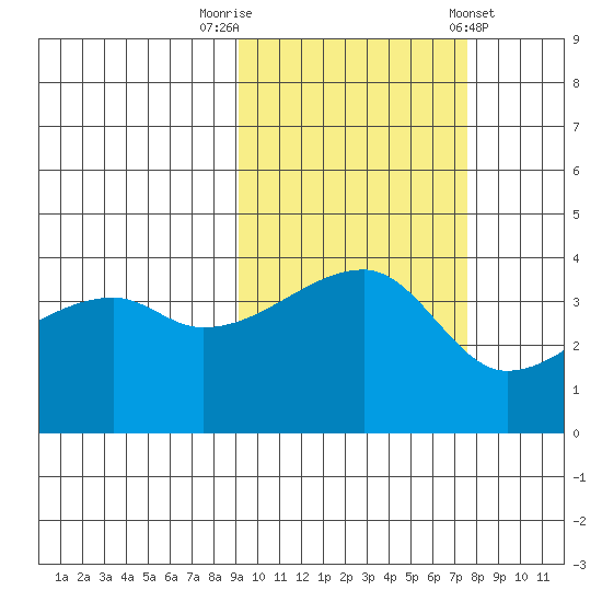 Sagchudak Island tide chart for Sunday, October 19, 2025