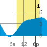 Sagchudak Island tide chart for Wednesday, October 1, 2025