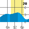 Sagchudak Island tide chart for Monday, October 20, 2025