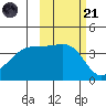 Sagchudak Island tide chart for Tuesday, October 21, 2025