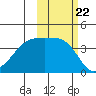 Sagchudak Island tide chart for Wednesday, October 22, 2025