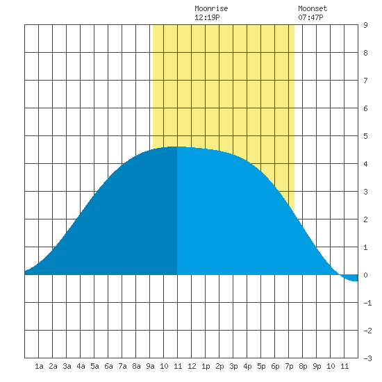 Sagchudak Island tide chart for Thursday, October 23, 2025