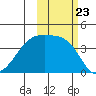 Sagchudak Island tide chart for Thursday, October 23, 2025