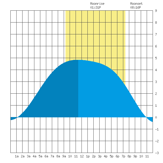 Sagchudak Island tide chart for Friday, October 24, 2025