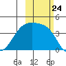 Sagchudak Island tide chart for Friday, October 24, 2025