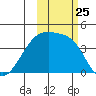 Sagchudak Island tide chart for Saturday, October 25, 2025