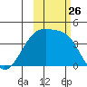 Sagchudak Island tide chart for Sunday, October 26, 2025