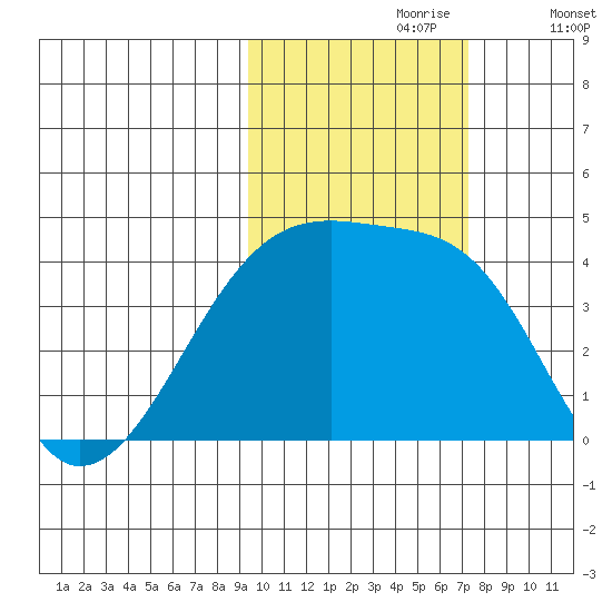 Sagchudak Island tide chart for Monday, October 27, 2025