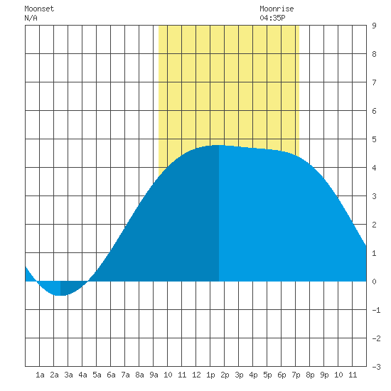 Sagchudak Island tide chart for Tuesday, October 28, 2025