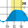 Sagchudak Island tide chart for Tuesday, October 28, 2025