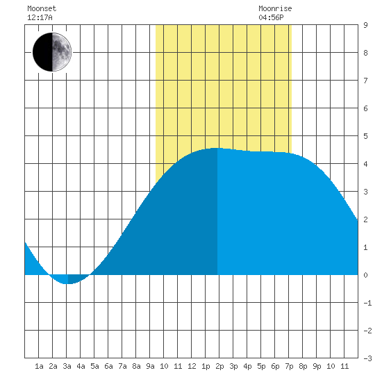 Sagchudak Island tide chart for Wednesday, October 29, 2025