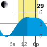 Sagchudak Island tide chart for Wednesday, October 29, 2025
