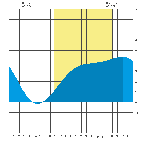 Sagchudak Island tide chart for Thursday, October 2, 2025