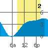 Sagchudak Island tide chart for Thursday, October 2, 2025