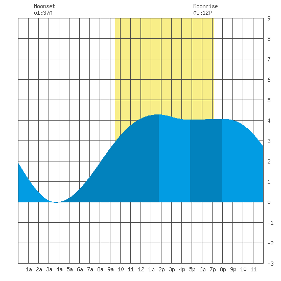 Sagchudak Island tide chart for Thursday, October 30, 2025