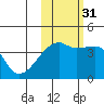 Sagchudak Island tide chart for Friday, October 31, 2025
