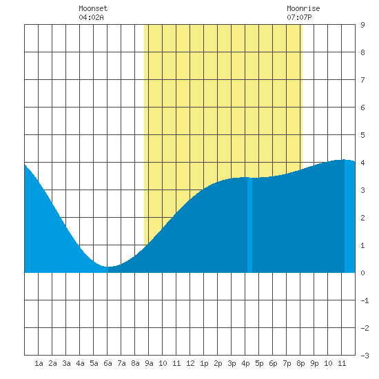 Sagchudak Island tide chart for Friday, October 3, 2025