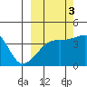 Sagchudak Island tide chart for Friday, October 3, 2025