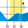 Sagchudak Island tide chart for Saturday, October 4, 2025