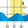 Sagchudak Island tide chart for Sunday, October 5, 2025
