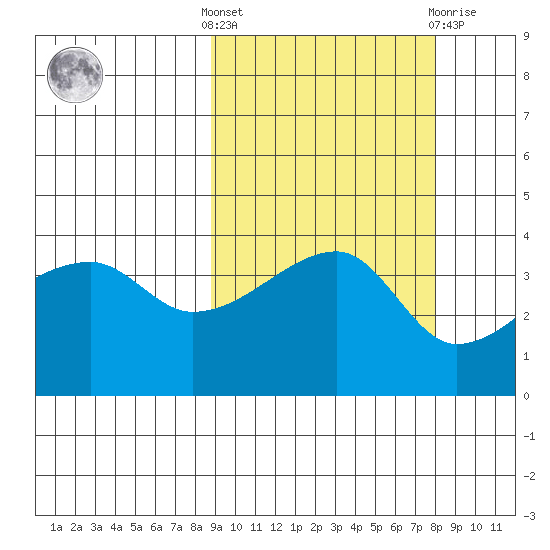 Sagchudak Island tide chart for Monday, October 6, 2025