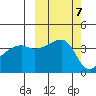 Sagchudak Island tide chart for Tuesday, October 7, 2025