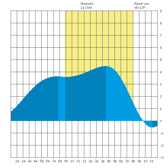 Sagchudak Island tide chart for Wednesday, October 8, 2025