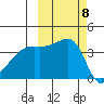 Sagchudak Island tide chart for Wednesday, October 8, 2025