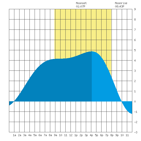 Sagchudak Island tide chart for Thursday, October 9, 2025