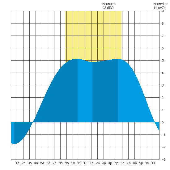 Sagchudak Island tide chart for Monday, November 10, 2025