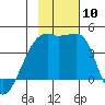Sagchudak Island tide chart for Monday, November 10, 2025