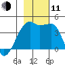 Sagchudak Island tide chart for Tuesday, November 11, 2025