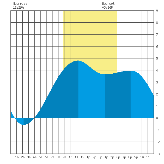 Sagchudak Island tide chart for Wednesday, November 12, 2025