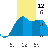Sagchudak Island tide chart for Wednesday, November 12, 2025
