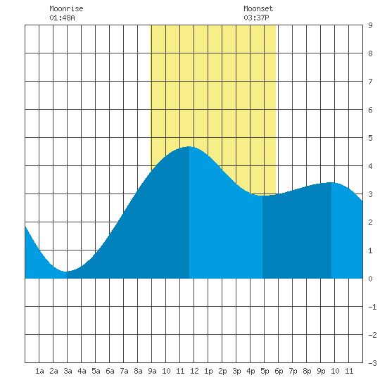 Sagchudak Island tide chart for Thursday, November 13, 2025