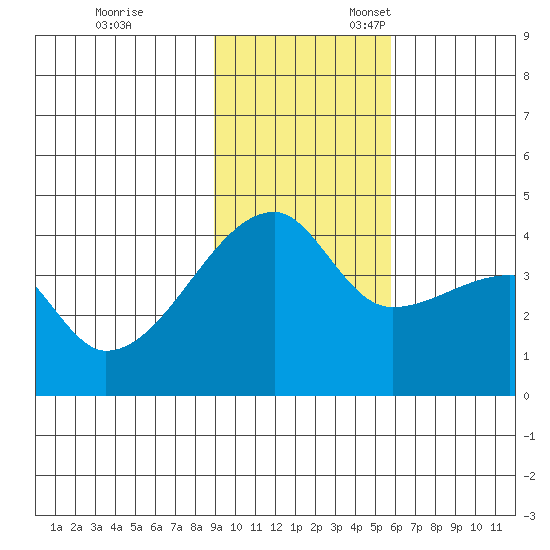Sagchudak Island tide chart for Friday, November 14, 2025
