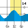 Sagchudak Island tide chart for Friday, November 14, 2025
