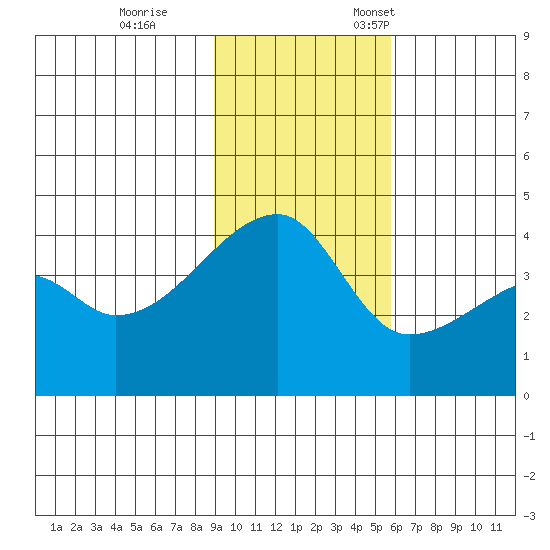Sagchudak Island tide chart for Saturday, November 15, 2025