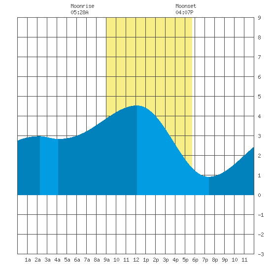 Sagchudak Island tide chart for Sunday, November 16, 2025