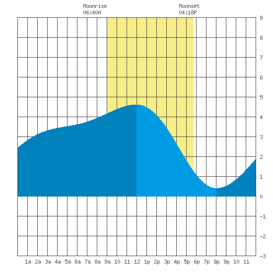 Sagchudak Island tide chart for Monday, November 17, 2025