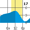 Sagchudak Island tide chart for Monday, November 17, 2025
