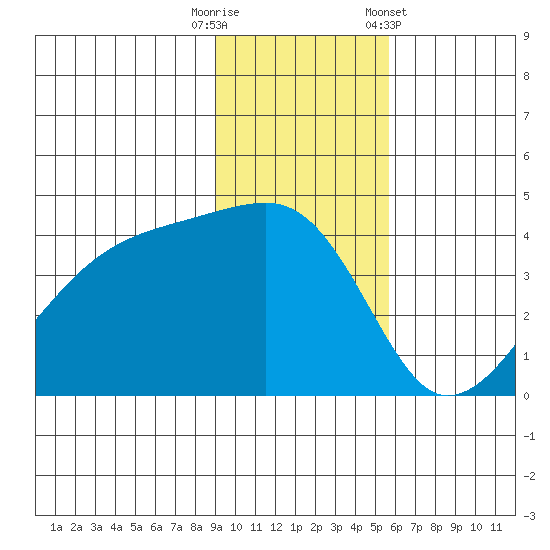 Sagchudak Island tide chart for Tuesday, November 18, 2025