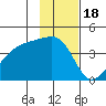 Sagchudak Island tide chart for Tuesday, November 18, 2025