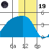 Sagchudak Island tide chart for Wednesday, November 19, 2025