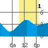 Sagchudak Island tide chart for Saturday, November 1, 2025