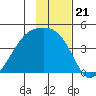 Sagchudak Island tide chart for Friday, November 21, 2025
