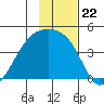 Sagchudak Island tide chart for Saturday, November 22, 2025